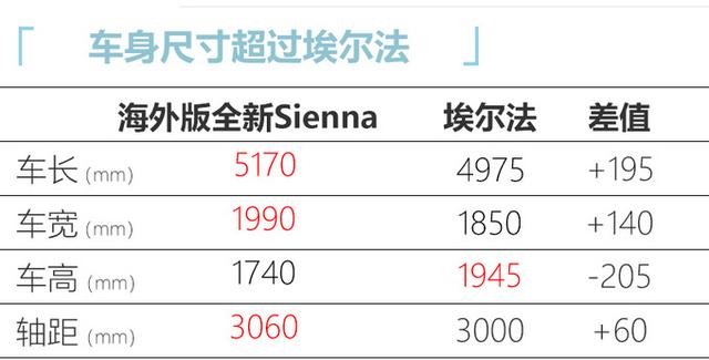 一汽丰田国产全新“塞纳”！搭2.5L混动，尺寸超5.1米，或30万起