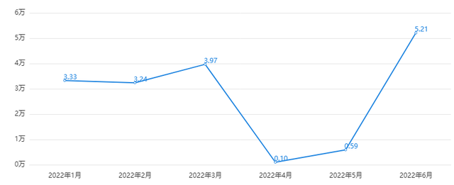 上半年被国人“爆买”的十大豪车：BBA痛失冠军，理想ONE竟上榜？