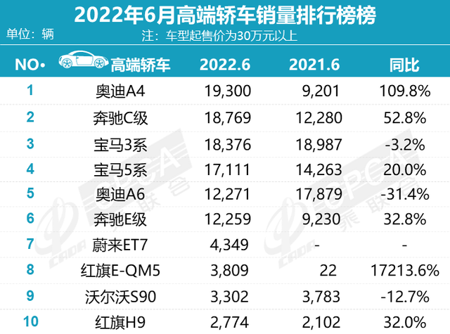 上半年被国人“爆买”的十大豪车：BBA痛失冠军，理想ONE竟上榜？