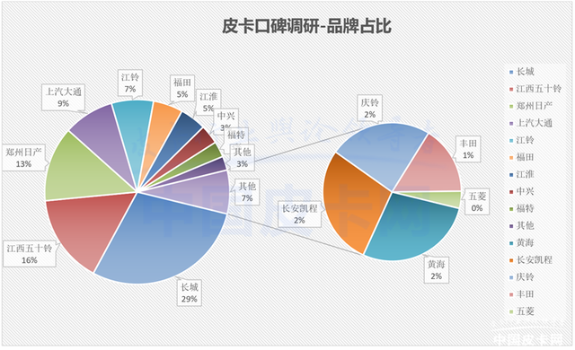 深度调查报告 3·15皮卡口碑大揭秘