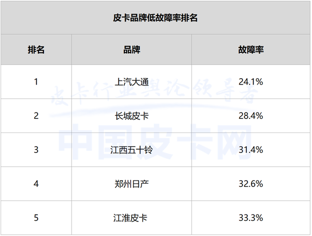 深度调查报告 3·15皮卡口碑大揭秘