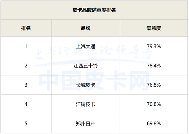 深度调查报告 3·15皮卡口碑大揭秘