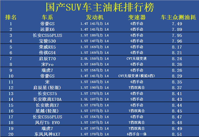 最新国产SUV油耗排名出炉：1-57名，瑞虎7前十，长安CS75低于9L！