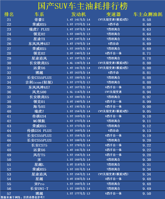 最新国产SUV油耗排名出炉：1-57名，瑞虎7前十，长安CS75低于9L！