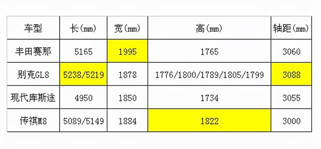 四款热门七座MPV的对比，别克GL8的时代一去不复返？