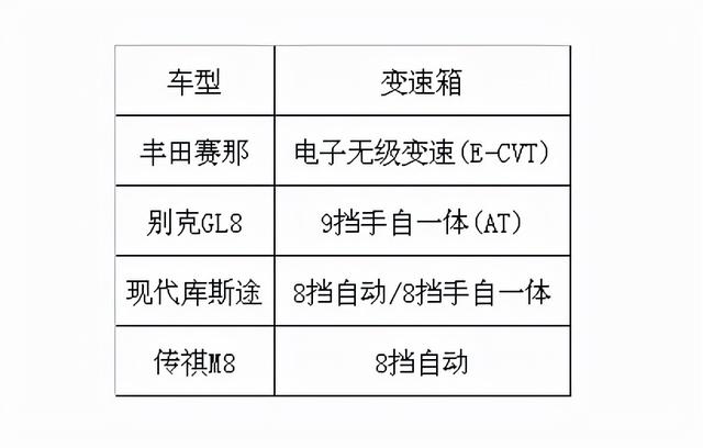 四款热门七座MPV的对比，别克GL8的时代一去不复返？