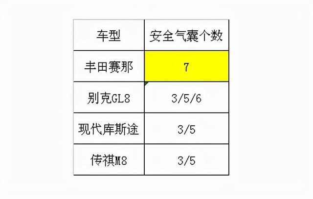 四款热门七座MPV的对比，别克GL8的时代一去不复返？