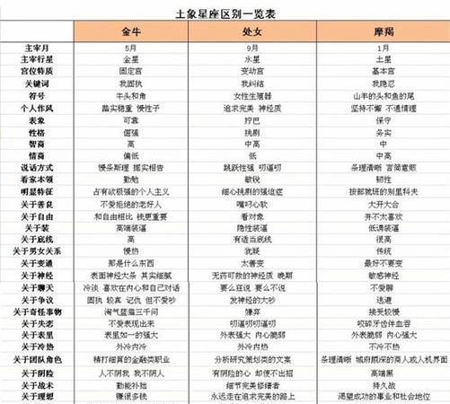 古代西方占星术：四大元素与十二星座的深度解析