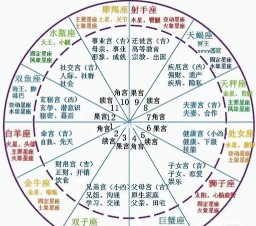 星盘解读：探索行星、恒星和人性格的神秘关系