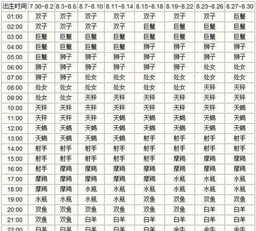 详解星座与阳历日期的对应关系：白羊座至双鱼座