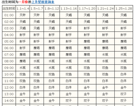 详解星座的起源和影响：太阳星座，上升星座，月亮星座和金星位置